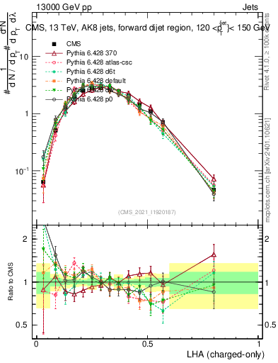 Plot of j.lha.c in 13000 GeV pp collisions