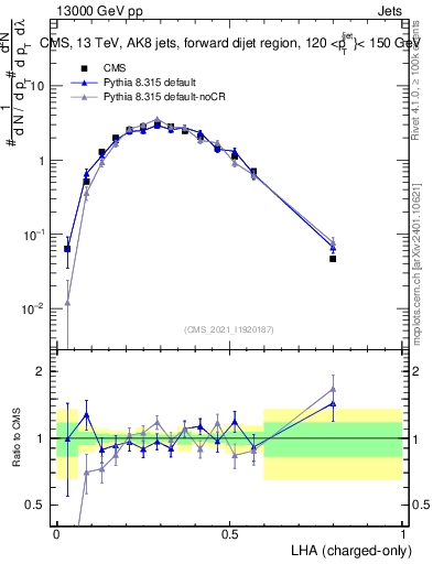Plot of j.lha.c in 13000 GeV pp collisions