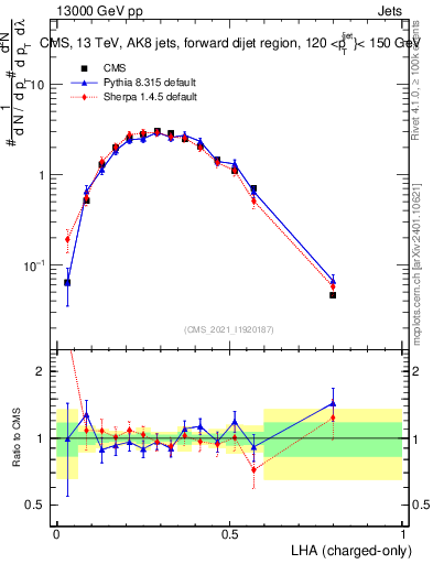 Plot of j.lha.c in 13000 GeV pp collisions