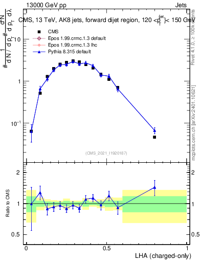 Plot of j.lha.c in 13000 GeV pp collisions