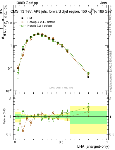 Plot of j.lha.c in 13000 GeV pp collisions