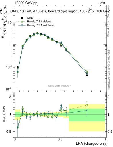 Plot of j.lha.c in 13000 GeV pp collisions