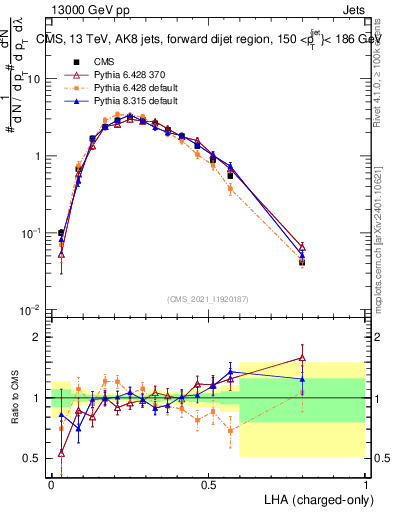 Plot of j.lha.c in 13000 GeV pp collisions