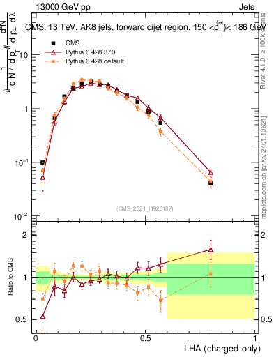 Plot of j.lha.c in 13000 GeV pp collisions