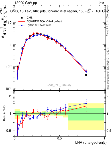 Plot of j.lha.c in 13000 GeV pp collisions