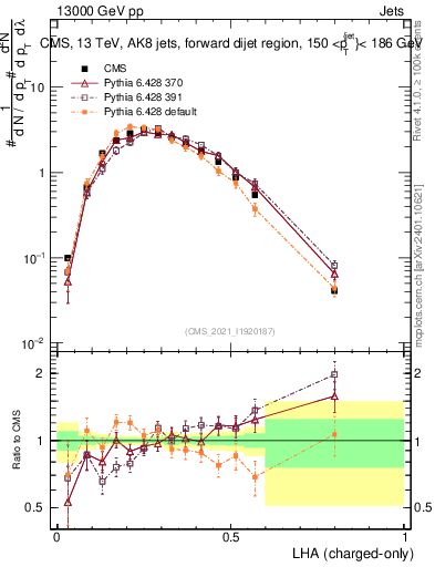 Plot of j.lha.c in 13000 GeV pp collisions