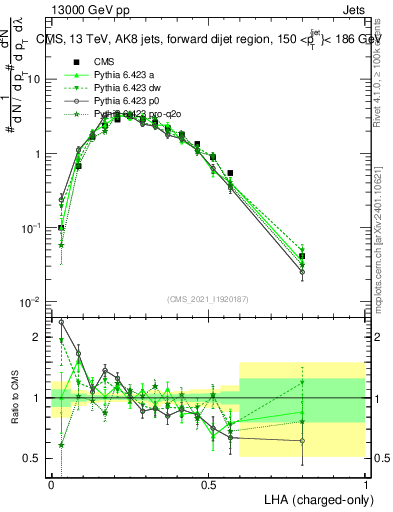 Plot of j.lha.c in 13000 GeV pp collisions