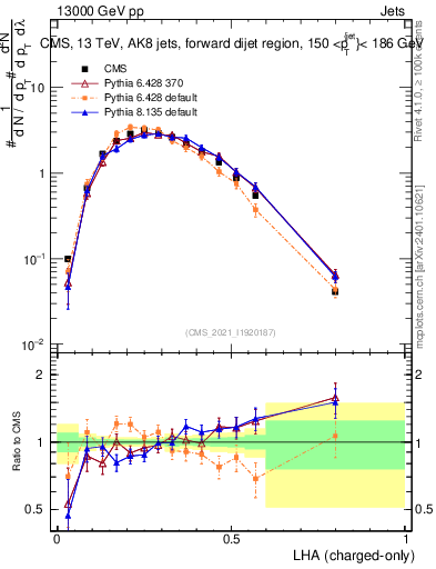Plot of j.lha.c in 13000 GeV pp collisions