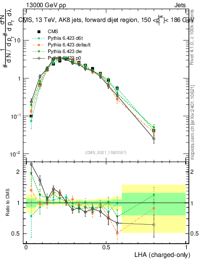Plot of j.lha.c in 13000 GeV pp collisions