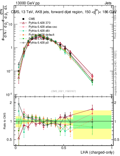 Plot of j.lha.c in 13000 GeV pp collisions
