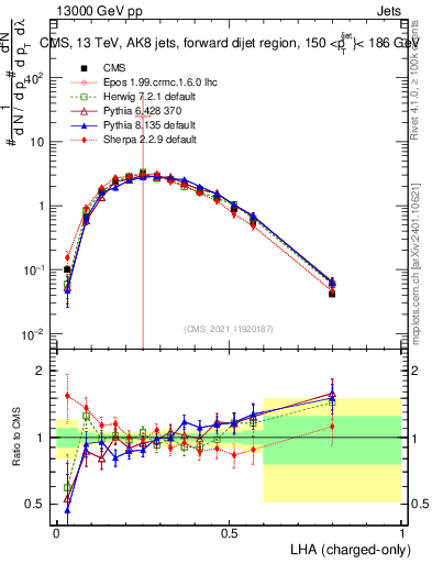 Plot of j.lha.c in 13000 GeV pp collisions