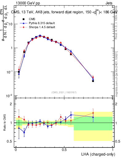 Plot of j.lha.c in 13000 GeV pp collisions