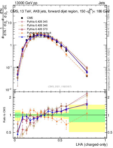 Plot of j.lha.c in 13000 GeV pp collisions