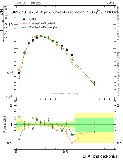 Plot of j.lha.c in 13000 GeV pp collisions