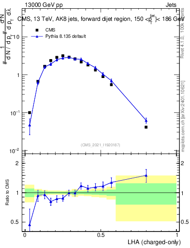 Plot of j.lha.c in 13000 GeV pp collisions