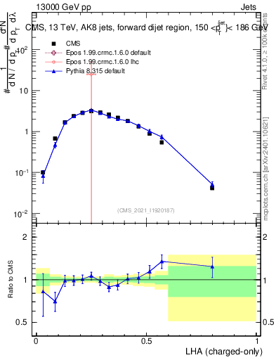 Plot of j.lha.c in 13000 GeV pp collisions
