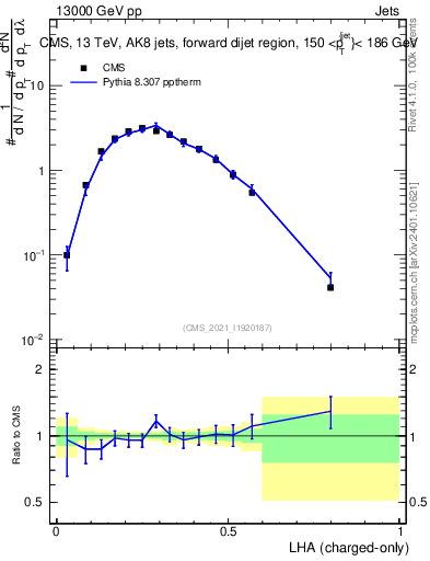 Plot of j.lha.c in 13000 GeV pp collisions