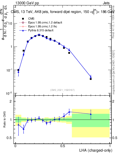 Plot of j.lha.c in 13000 GeV pp collisions
