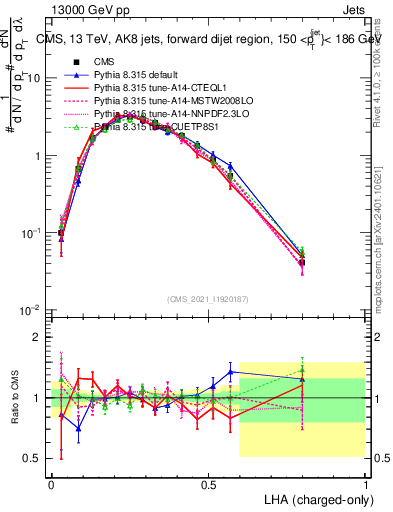 Plot of j.lha.c in 13000 GeV pp collisions