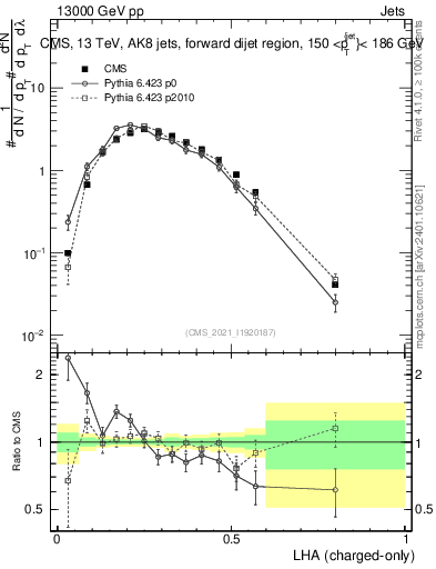 Plot of j.lha.c in 13000 GeV pp collisions
