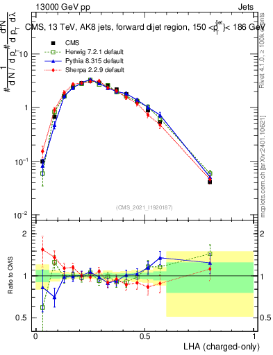 Plot of j.lha.c in 13000 GeV pp collisions