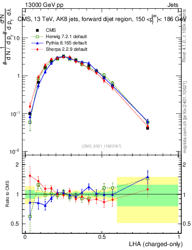 Plot of j.lha.c in 13000 GeV pp collisions