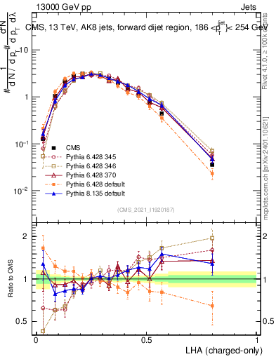 Plot of j.lha.c in 13000 GeV pp collisions
