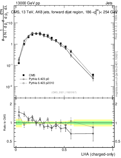 Plot of j.lha.c in 13000 GeV pp collisions