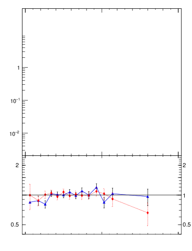 Plot of j.lha.c in 13000 GeV pp collisions