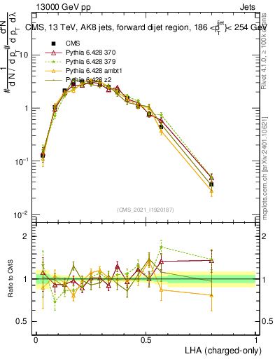Plot of j.lha.c in 13000 GeV pp collisions