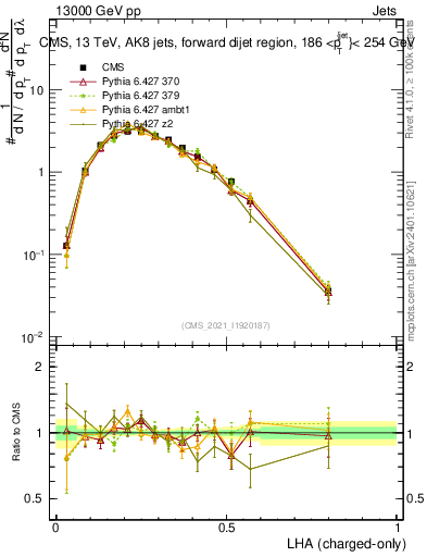 Plot of j.lha.c in 13000 GeV pp collisions