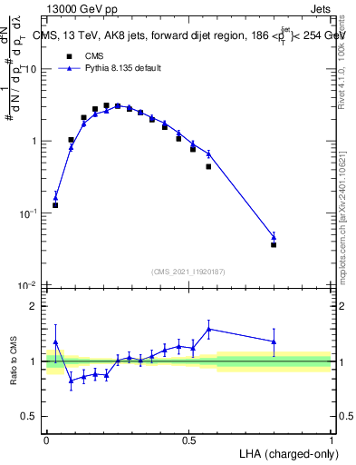 Plot of j.lha.c in 13000 GeV pp collisions