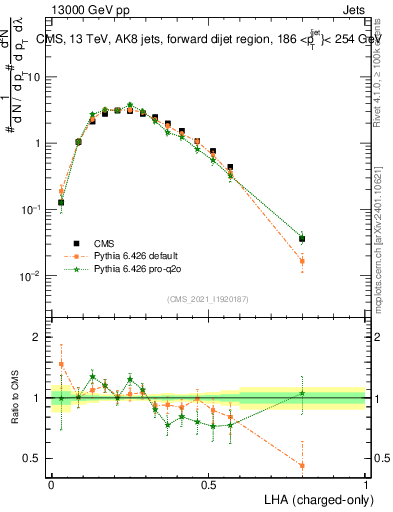 Plot of j.lha.c in 13000 GeV pp collisions