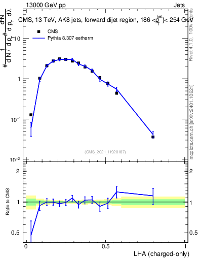 Plot of j.lha.c in 13000 GeV pp collisions