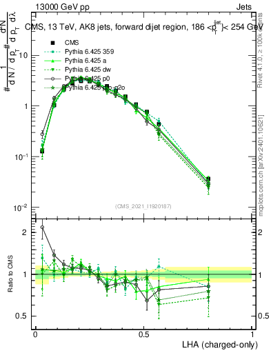 Plot of j.lha.c in 13000 GeV pp collisions