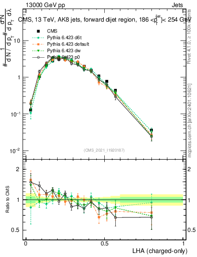 Plot of j.lha.c in 13000 GeV pp collisions