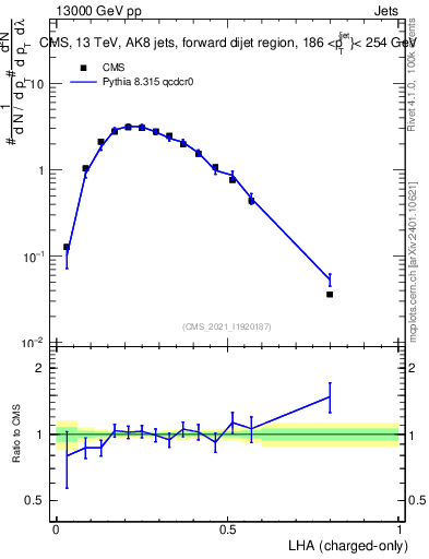 Plot of j.lha.c in 13000 GeV pp collisions