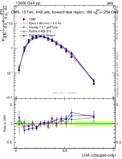 Plot of j.lha.c in 13000 GeV pp collisions