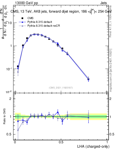 Plot of j.lha.c in 13000 GeV pp collisions