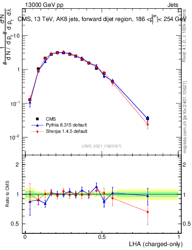 Plot of j.lha.c in 13000 GeV pp collisions