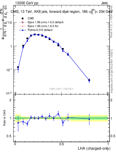 Plot of j.lha.c in 13000 GeV pp collisions