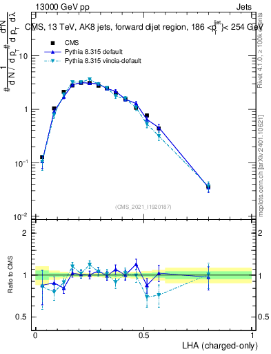 Plot of j.lha.c in 13000 GeV pp collisions