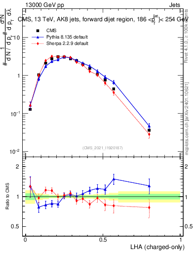 Plot of j.lha.c in 13000 GeV pp collisions