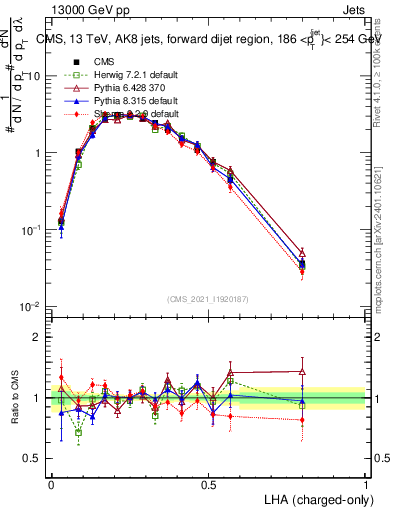 Plot of j.lha.c in 13000 GeV pp collisions