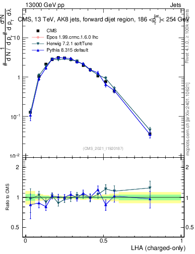 Plot of j.lha.c in 13000 GeV pp collisions