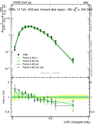 Plot of j.lha.c in 13000 GeV pp collisions