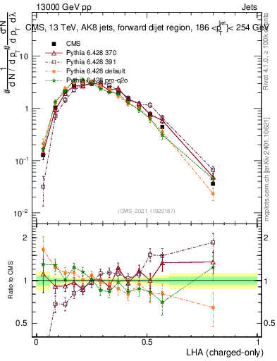 Plot of j.lha.c in 13000 GeV pp collisions