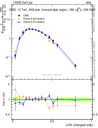 Plot of j.lha.c in 13000 GeV pp collisions