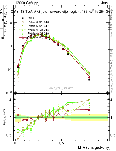 Plot of j.lha.c in 13000 GeV pp collisions