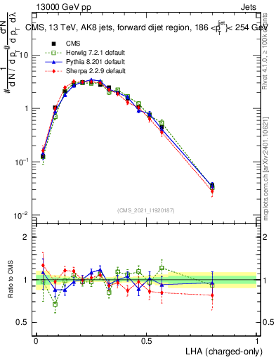 Plot of j.lha.c in 13000 GeV pp collisions